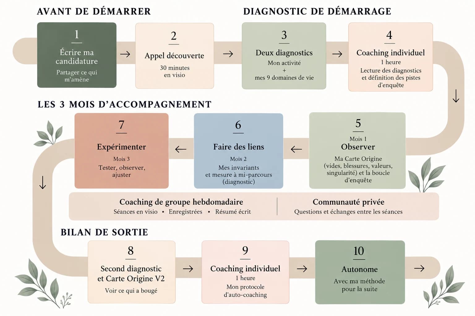 Carte du parcours dans le Laboratoire Origine en 10 étapes : écrire sa candidature, appel découverte, deux diagnostics, coaching individuel, puis les 3 mois (observer, faire des liens, expérimenter) avec coaching de groupe hebdomadaire et communauté privée, et enfin le bilan de sortie vers l'autonomie.